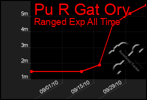 Total Graph of Pu R Gat Ory