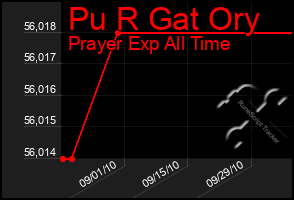 Total Graph of Pu R Gat Ory