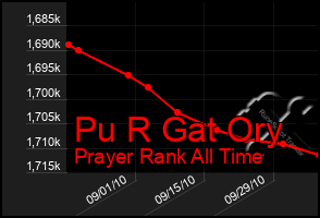 Total Graph of Pu R Gat Ory