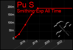 Total Graph of Pu S