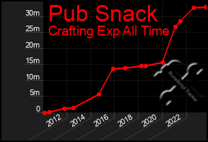 Total Graph of Pub Snack