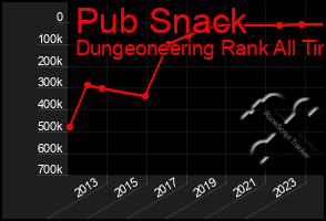 Total Graph of Pub Snack