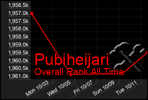 Total Graph of Pubiheijari