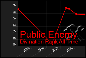 Total Graph of Public Enemy