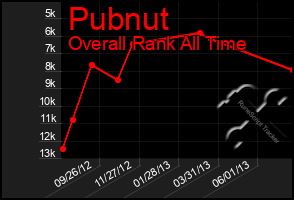 Total Graph of Pubnut