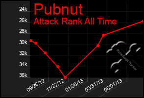 Total Graph of Pubnut