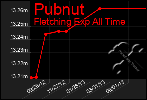Total Graph of Pubnut