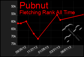Total Graph of Pubnut