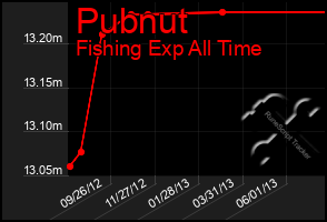 Total Graph of Pubnut