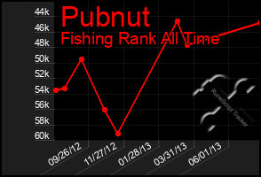 Total Graph of Pubnut