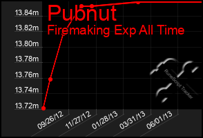 Total Graph of Pubnut