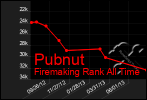 Total Graph of Pubnut