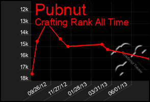 Total Graph of Pubnut