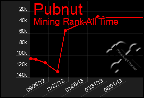 Total Graph of Pubnut