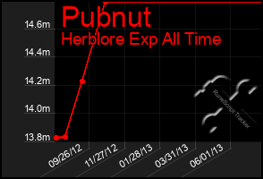 Total Graph of Pubnut