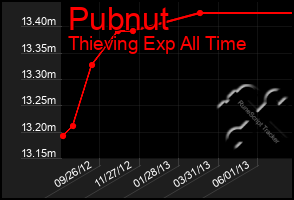 Total Graph of Pubnut