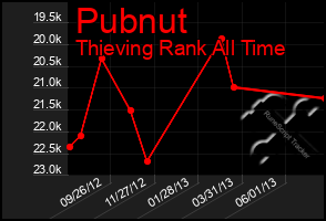 Total Graph of Pubnut
