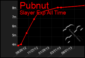 Total Graph of Pubnut