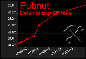 Total Graph of Pubnut