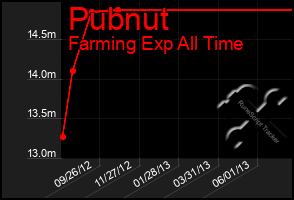 Total Graph of Pubnut