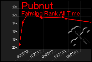 Total Graph of Pubnut