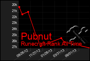 Total Graph of Pubnut