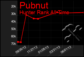 Total Graph of Pubnut
