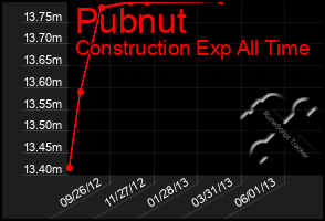 Total Graph of Pubnut