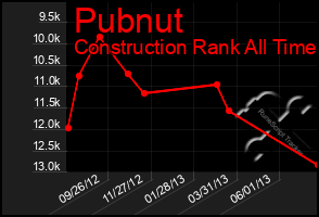 Total Graph of Pubnut