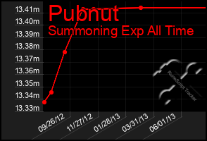 Total Graph of Pubnut