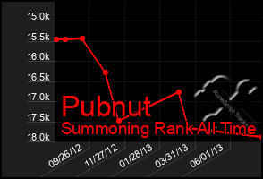 Total Graph of Pubnut