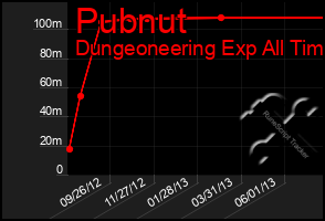 Total Graph of Pubnut