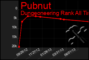 Total Graph of Pubnut
