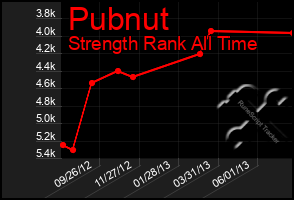 Total Graph of Pubnut