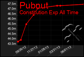 Total Graph of Pubnut