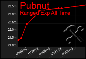 Total Graph of Pubnut