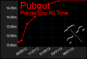 Total Graph of Pubnut