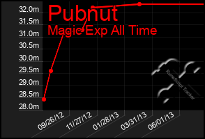 Total Graph of Pubnut
