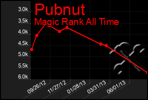 Total Graph of Pubnut