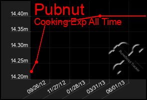 Total Graph of Pubnut