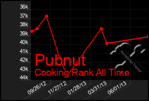 Total Graph of Pubnut
