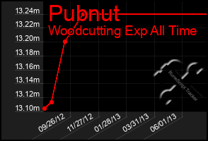 Total Graph of Pubnut