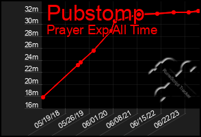 Total Graph of Pubstomp