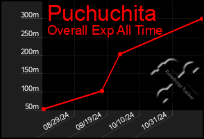 Total Graph of Puchuchita