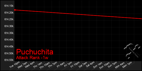 Last 7 Days Graph of Puchuchita