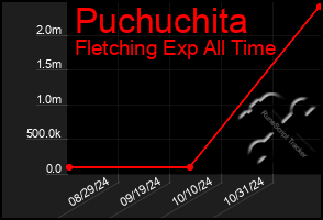 Total Graph of Puchuchita