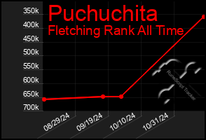 Total Graph of Puchuchita