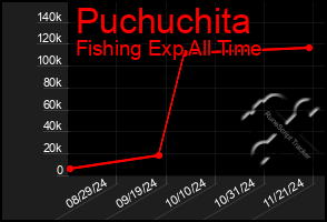 Total Graph of Puchuchita