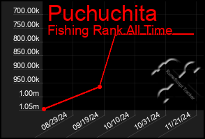 Total Graph of Puchuchita