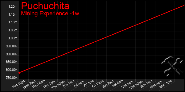 Last 7 Days Graph of Puchuchita